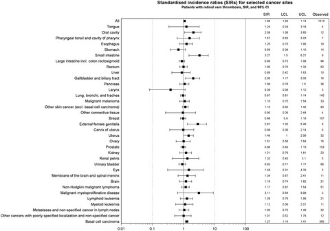 Retinal vein thrombosis and risk of occult cancer: A nationwide cohort study