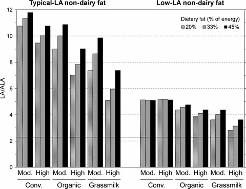 Enhancing the fatty acid profile of milk through forage-based rations, with nutrition modeling of diet outcomes