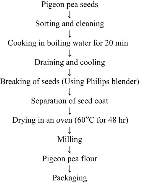 Nutrient composition, functional, and pasting properties of unripe cooking banana, pigeon pea, and sweetpotato flour blends