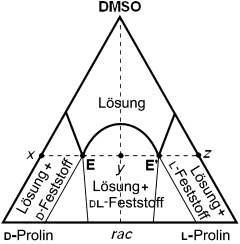 Das Kristallisationsverhalten von Prolin und seine Rolle in der asymmetrischen Organokatalyse