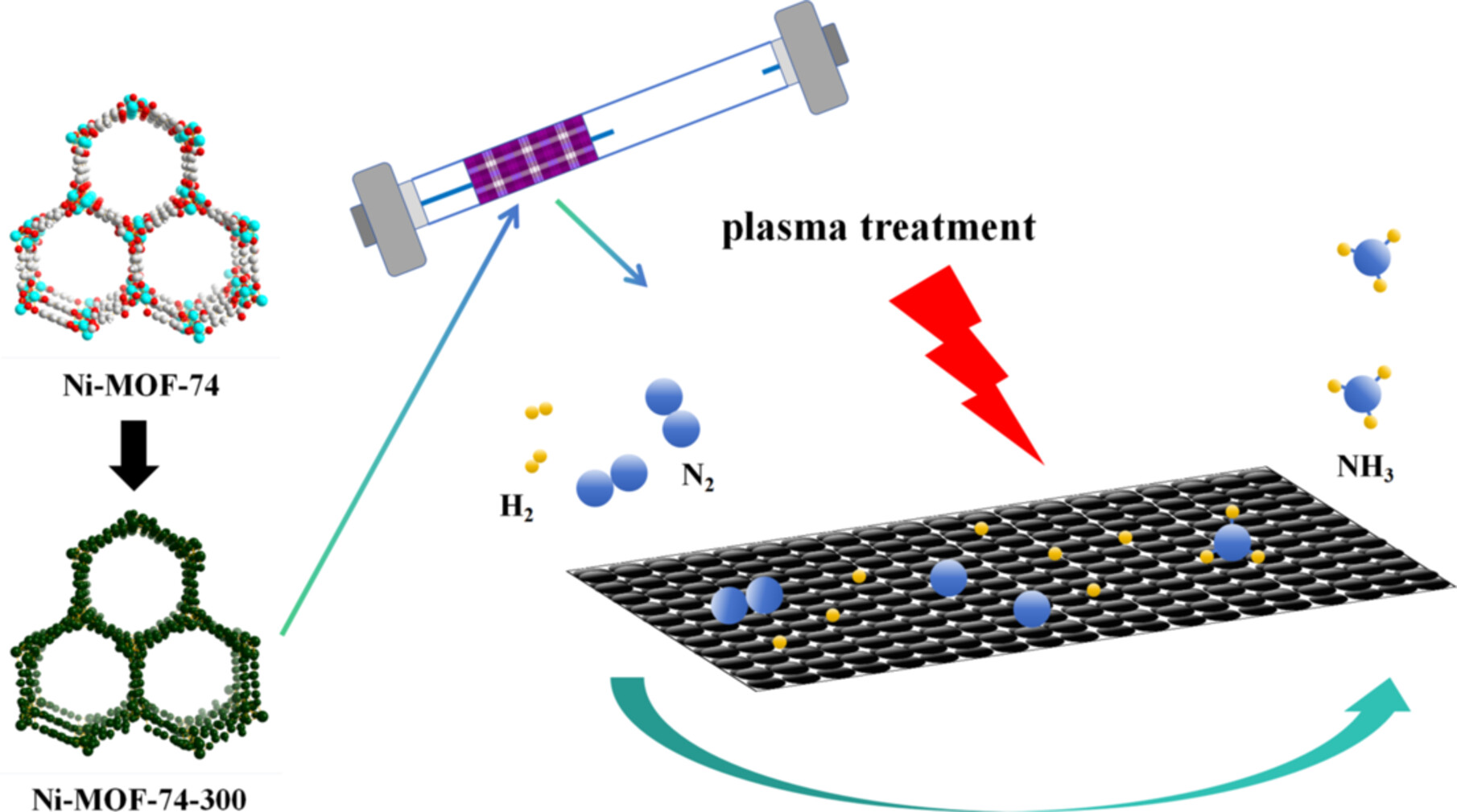 Ni-MOF-74 Derived Carbon-Based Ni Catalysts for Efficient Catalytic Ammonia Synthesis via Pulsed DBD Plasma