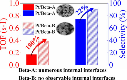 Understanding the Role of Internal Diffusion Barriers in Pt/Beta Zeolite Catalyzed Isomerization of n-Heptane