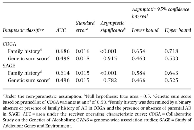 Using genetic information from candidate gene and genome-wide association studies in risk prediction for alcohol dependence