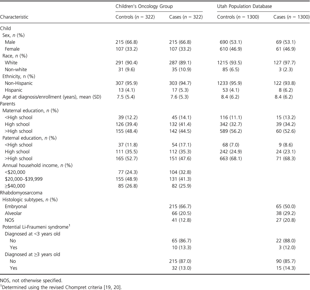 Family history of cancer and childhood rhabdomyosarcoma: a report from the Children's Oncology Group and the Utah Population Database
