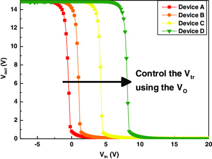 Oxygen Vacancy Controlled SiZnSnO Thin-Film Inverters with High Gain