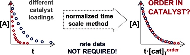 A Simple Graphical Method to Determine the Order in Catalyst
