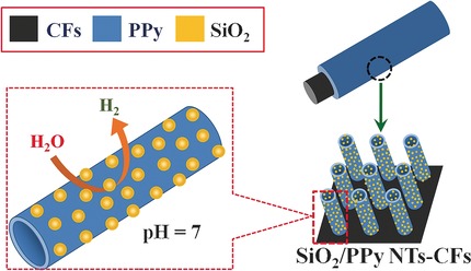 Silica–Polypyrrole Hybrids as High-Performance Metal-Free Electrocatalysts for the Hydrogen Evolution Reaction in Neutral Media