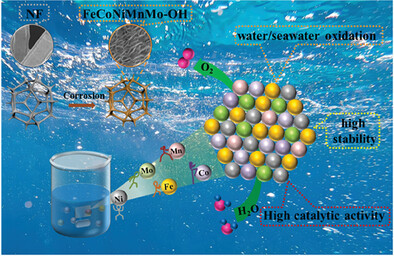 In Situ Preparation of Ultra-Thin and High-Entropy FeCoNiMnMo Nanosheet Arrays to Achieve Efficient Water/Seawater Oxidation at Large Current Density