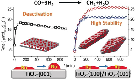 Morphology-Engineered Highly Active and Stable Ru/TiO2 Catalysts for Selective CO Methanation