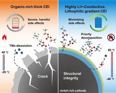 Wide-Temperature, High-Voltage, Flame-Retardant Electrolyte for 4.8 V Li||NCM94 Batteries