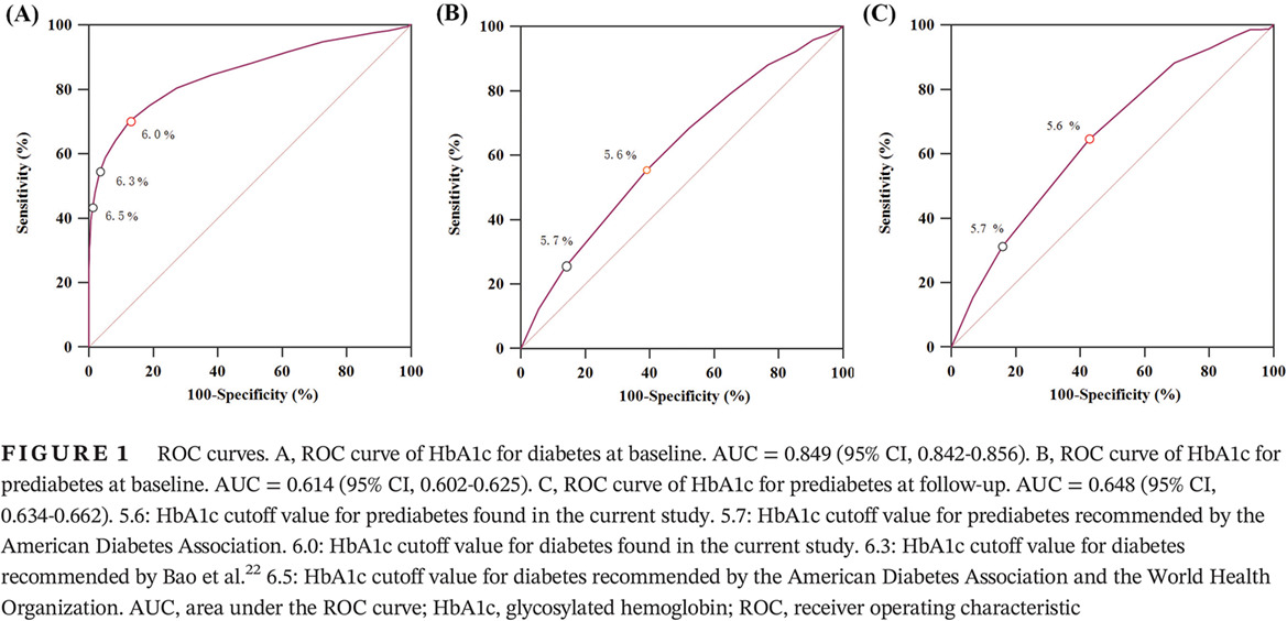 Detection of diabetes and prediabetes using glycosylated hemoglobin in Chinese adults living in Shanghai: A prospective analysis 使用糖化血红蛋白诊断中国上海成人糖尿病和糖尿病前期:一项前瞻性分析