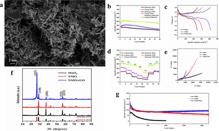 Ni-MnO2/Graphene as Cathode Material for Super-Capacity Aqueous Rechargeable Zn-Ion Battery