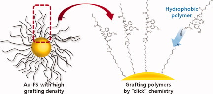 “Click” synthesis of thermally stable au nanoparticles with highly grafted polymer shell and control of their behavior in polymer matrix