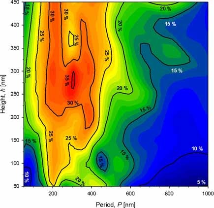Optimal design of periodic surface texture for thin-film a-Si:H solar cells