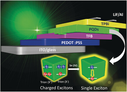 High-Performance CsPb1−xSnxBr3 Perovskite Quantum Dots for Light-Emitting Diodes
