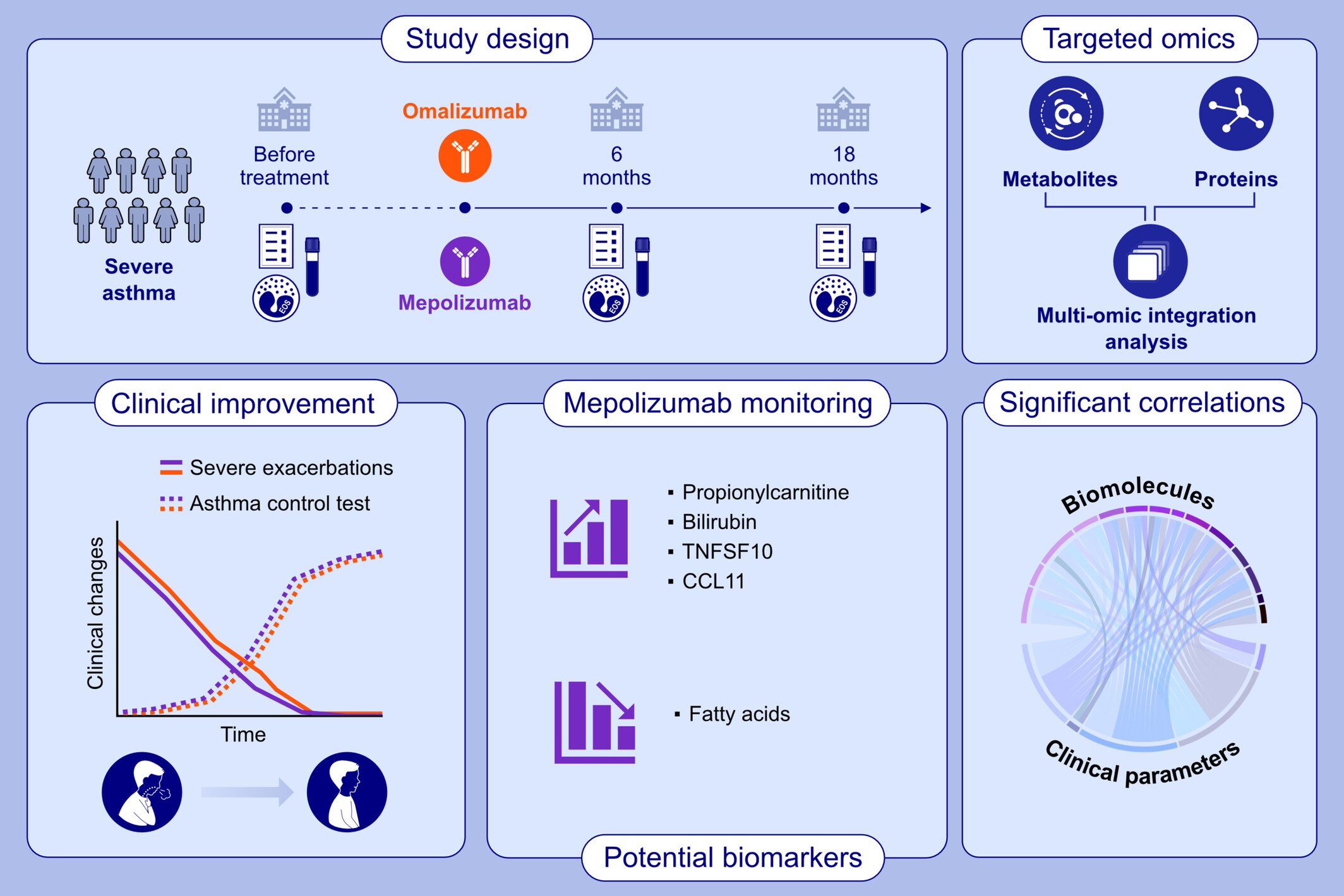 Multiomic Integration Analysis for Monitoring Severe Asthma Treated With Mepolizumab or Omalizumab