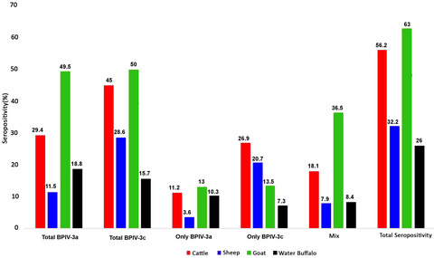 A serosurvey for bovine respirovirus 3 in Turkish domestic ruminants: The first comparison study of A and C genotypes