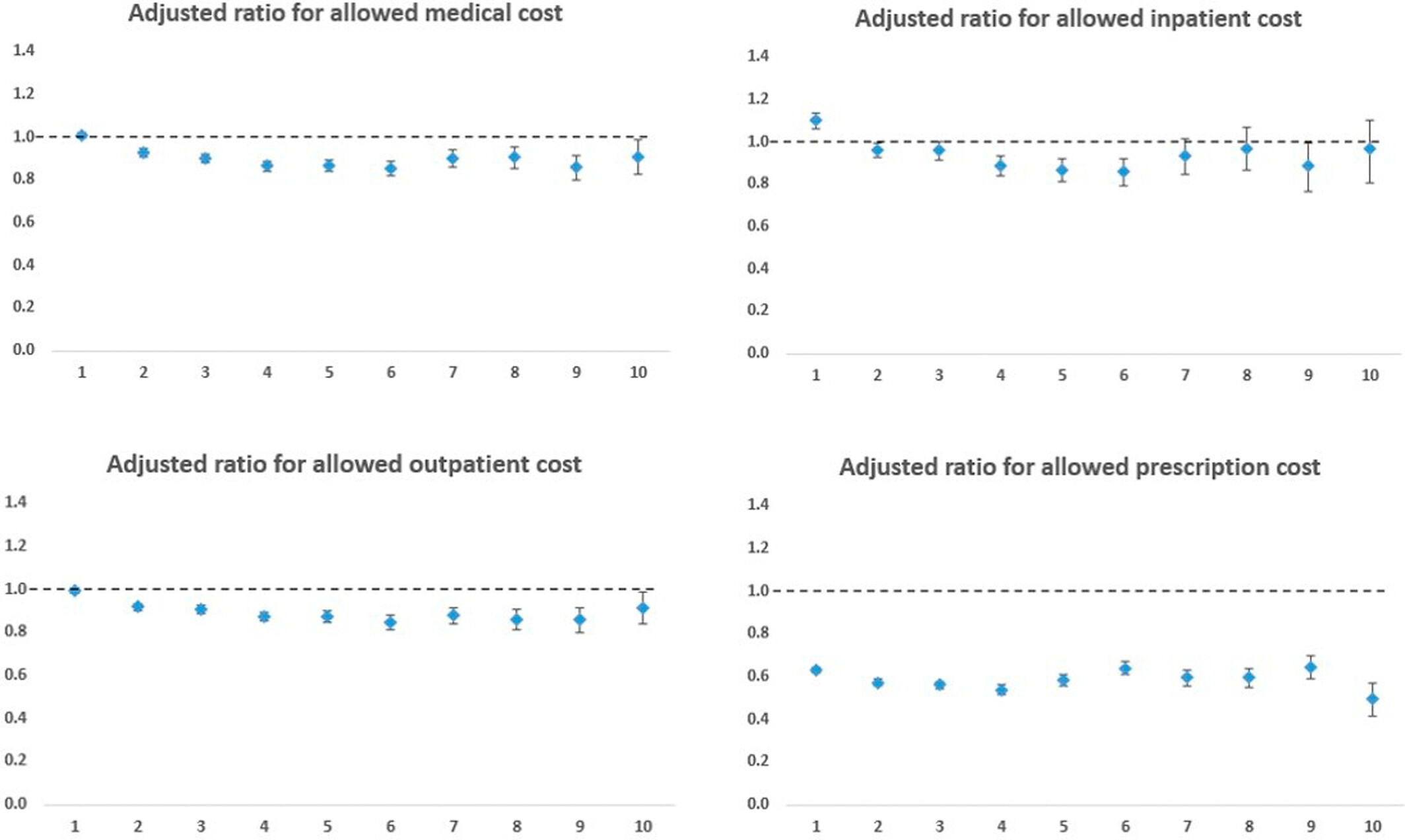 Long term cost outcomes among commercially insured patients undergoing bariatric surgical procedures