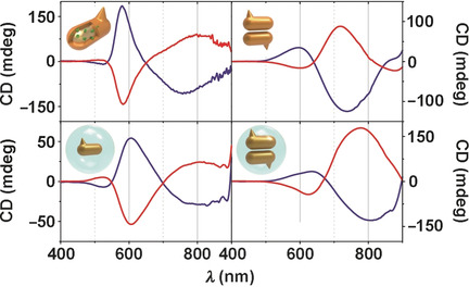 Tuning the Morphology and Chiroptical Properties of Discrete Gold Nanorods with Amino Acids