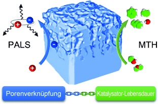 Impact of Pore Connectivity on the Design of Long-Lived Zeolite Catalysts