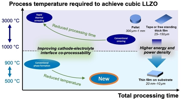 Time-Temperature-Transformation (TTT) Diagram of Battery-Grade Li-Garnet Electrolytes for Low-Temperature Sustainable Synthesis