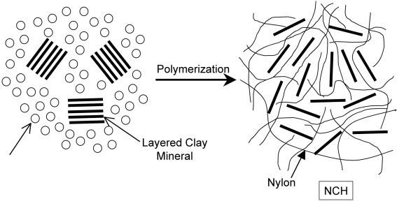 The discovery of polymer-clay hybrids
