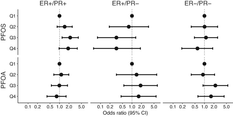 Serum perfluorooctane sulfonate and perfluorooctanoate and risk of postmenopausal breast cancer according to hormone receptor status: An analysis in the Prostate, Lung, Colorectal and Ovarian Cancer Screening Trial