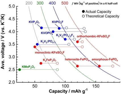 Polyanionic Compounds for Potassium-Ion Batteries