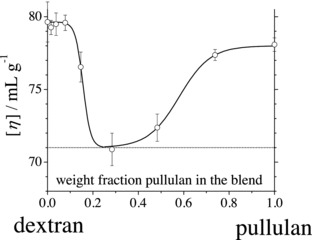 Interpolymer Complexes and Polymer Compatibility