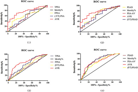 The influence of age on prostate cancer screening index
