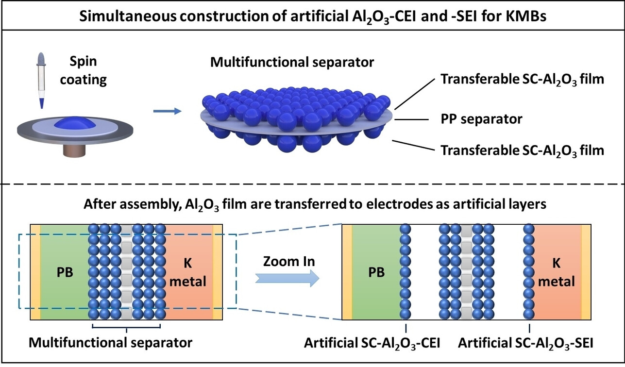 Alumina – Stabilized SEI and CEI in Potassium Metal Batteries