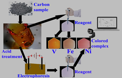 Colorimetric Methods for Determining Fe, V, and Ni Contents in Coke and Anodes