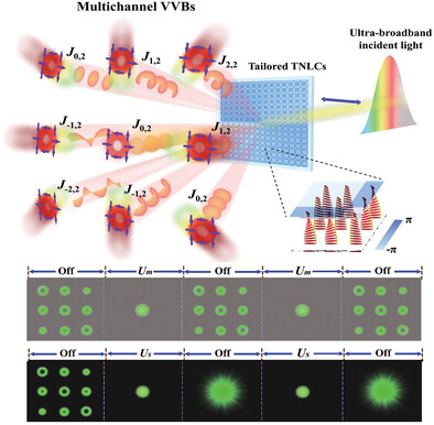 Ultrabroadband Multichannel Vector Vortex Beams With Versatile Electrically Induced Functionality