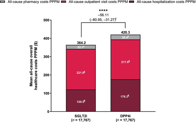 Healthcare resource utilization and healthcare costs in patients with type 2 diabetes mellitus initiating sodium-glucose cotransporter 2 inhibitors vs dipeptidyl peptidase-4 inhibitors in Japan: A real-world administrative database analysis
