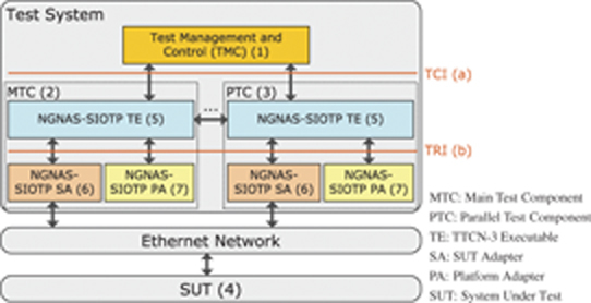 A conformance test tool for next generation network applications and systems