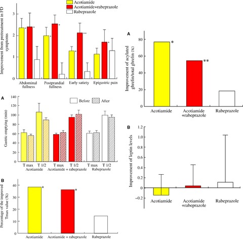 Improvement of meal-related symptoms and epigastric pain in patients with functional dyspepsia treated with acotiamide was associated with acylated ghrelin levels in Japan