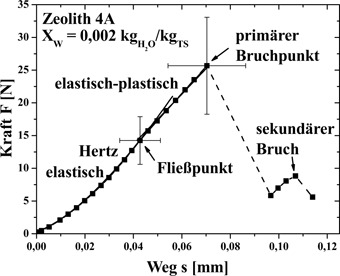 Einfluss der Feuchtebeladung bei der Druckbeanspruchung von Granulaten Influence of Moisture Content on the Compression Behavior of Granules
