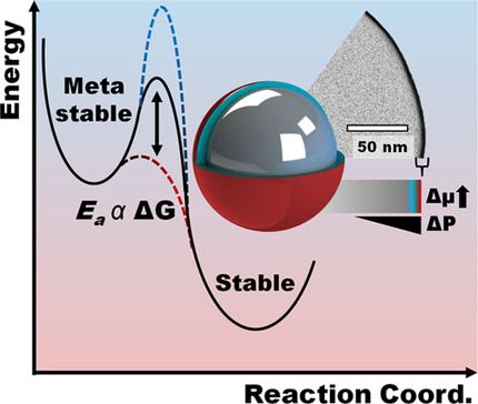 Stabilization of Undercooled Metals via Passivating Oxide Layers