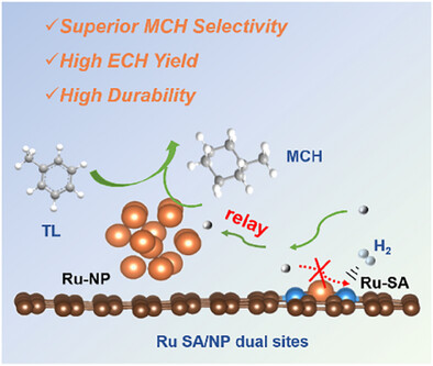 Efficient Electrochemical Hydrogenation of Toluene by Relay Catalysis Over a Ru Single Atom/Nanoparticle Dual-Site Catalyst
