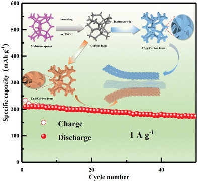 Carbon Foam-Supported VS2 Cathode for High-Performance Flexible Self-Healing Quasi-Solid-State Zinc-Ion Batteries