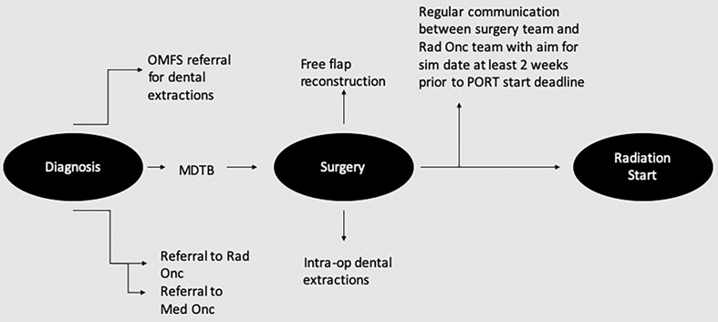 Timely delivery of PORT for head and neck squamous cell carcinoma in a county hospital