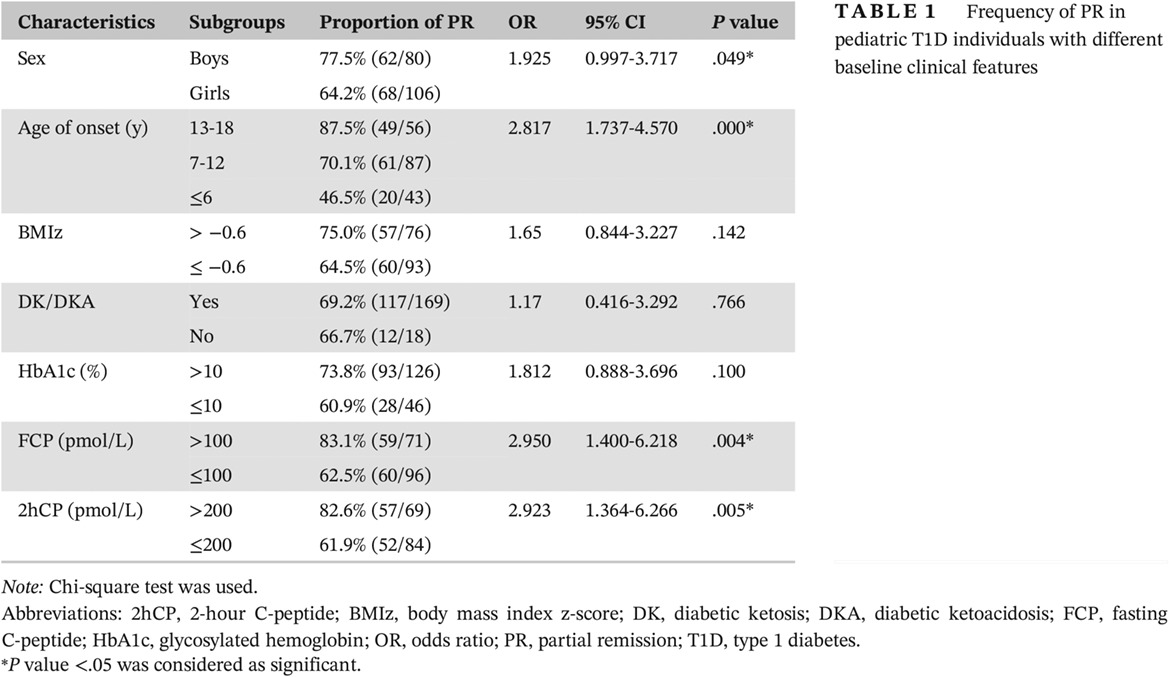 Frequency, clinical characteristics, and determinants of partial remission in type 1 diabetes: Different patterns in children and adults 儿童及青少年与成人1型糖尿病患者蜜月期的发生率、临床特征及影响因素不同