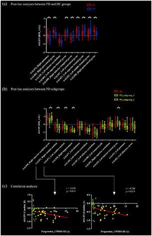 Motor progression marker for newly diagnosed drug-naïve patients with Parkinson's disease: A resting-state functional MRI study
