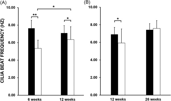 Airway cilia recovery post lung transplantation