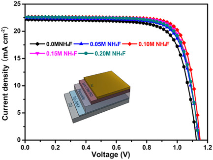 Ammonium Fluoride Interface Modification for High-Performance and Long-Term Stable Perovskite Solar Cells