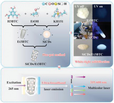 Ultra-Broadband Random Laser and White-Light Emissive Carbon Dots/Crystal In-Situ Hybrids