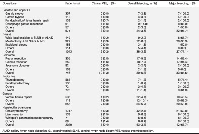 Variations in practice of thromboprophylaxis across general surgical subspecialties: a multicentre (PROTECTinG) study of elective major surgeries