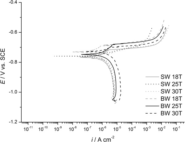 The effect of temperature on corrosion behavior of AA5083 in brackish water and seawater