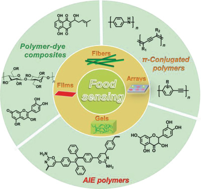 Functional Polymers and Polymer–Dye Composites for Food Sensing