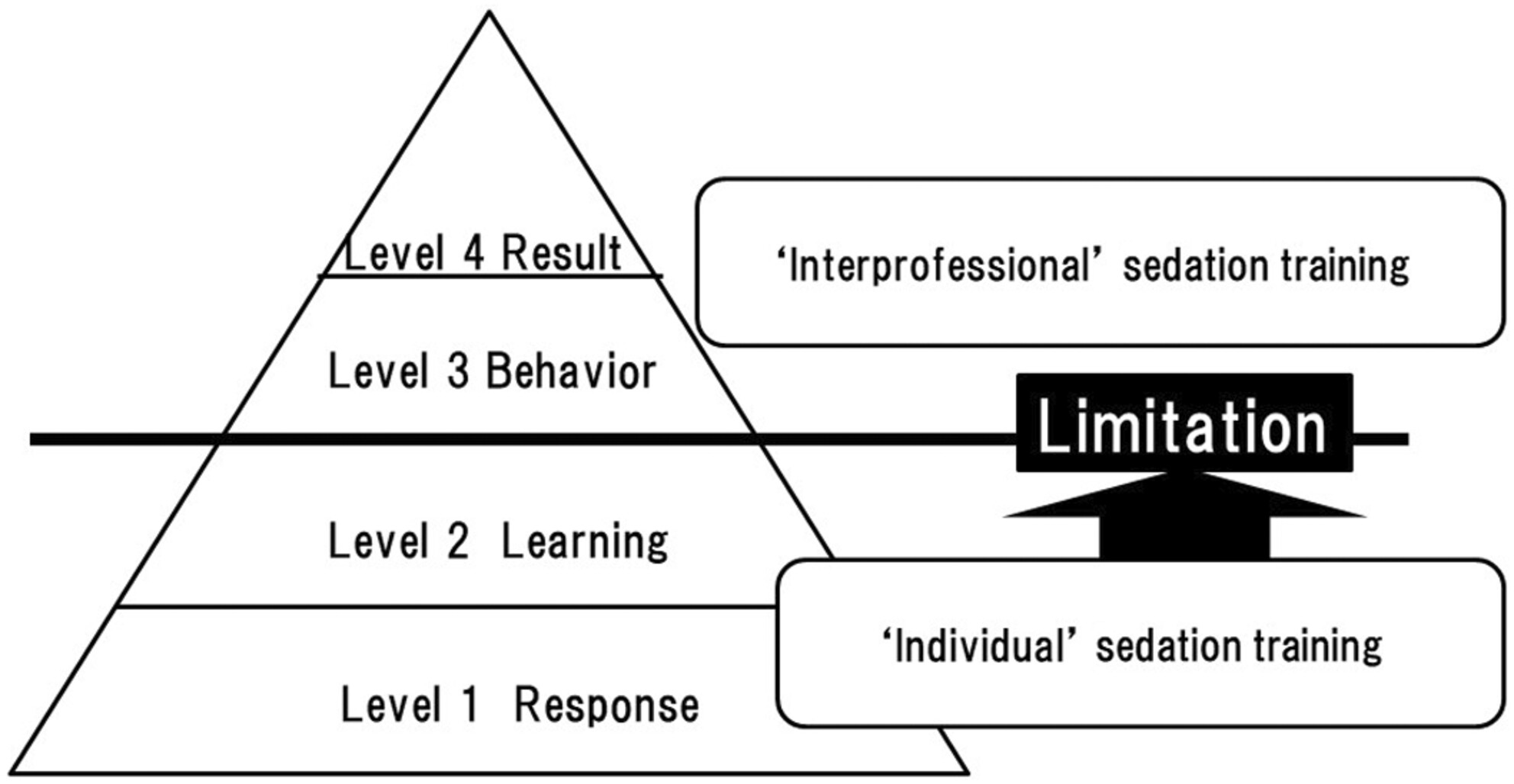 Challenges for interprofessional simulation-based sedation training courses: Mini review
